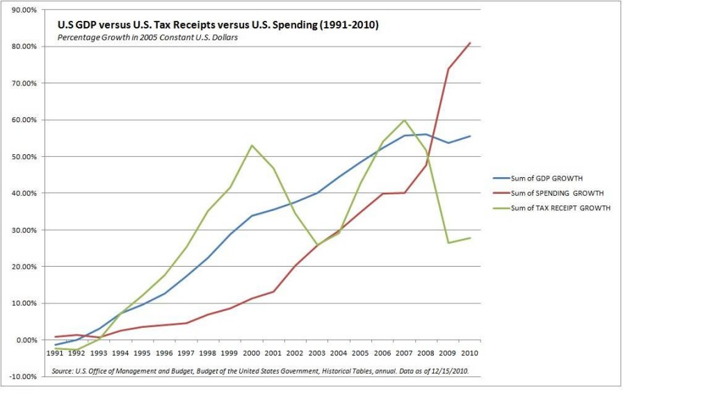 US Spending versus Income. GDP Chart